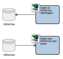 Datenübernahme und -übergabe nach HIS
