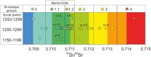Distribution of individuals among five strontium isotope groups 