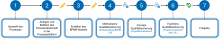 Freigabe eines Prozessmodells in 7 Schritten. Vom Prozesssteckbrief, über BPMN-Modell, methodische, fachliche und formale Qualitätssicherung zur Freigabe.