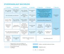 Die Grafik zeigt den Studienablaufplan für den Bachelor Additive Fertigung. Eine barrierearme Darstellung finden Sie in der verlinkten PDF-Datei.