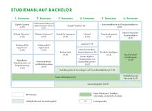 Die Grafik zeigt den Studienablaufplan für den Bachelor Angewandte Informatik. Eine barrierearme Darstellung finden Sie in der verlinkten PDF-Datei.
