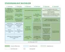 Die Grafik zeigt den Studienablaufplan für den Bachelor Chemie. Eine barrierearme Darstellung finden Sie in der verlinkten PDF-Datei.