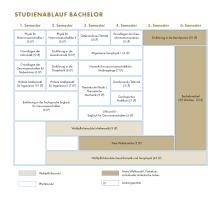 Die Grafik zeigt den Studienablaufplan für den Bachelor Geoinformatik und Geophysik. Eine barrierearme Darstellung finden Sie in der verlinkten PDF-Datei.