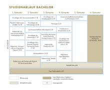 Die Grafik zeigt den Studienablaufplan für den Bachelor Geologie/Mineralogie. Eine barrierearme Darstellung finden Sie in der verlinkten PDF-Datei.