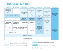 Die Grafik zeigt den Studienablaufplan für den Bachelor Gießereitechnik. Eine barrierearme Darstellung finden Sie in der verlinkten PDF-Datei.