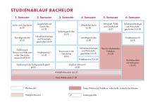 Die Grafik zeigt den Studienablaufplan für den Bachelor Industriearchäologie. Eine barrierearme Darstellung finden Sie in der verlinkten PDF-Datei.
