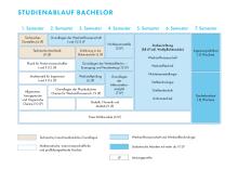 Die Grafik zeigt den Studienablaufplan für den Bachelor Materialwissenschaft und Werkstofftechnologie. Eine barrierearme Darstellung finden Sie in der verlinkten PDF-Datei.