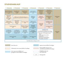 Die Grafik zeigt den Studienablaufplan für den Bachelor Space Resources - Weltraumtechnologien. Eine barrierearme Darstellung finden Sie in der verlinkten PDF-Datei.