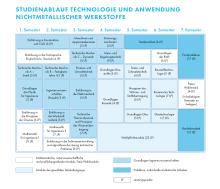 Die Grafik zeigt den Studienablaufplan für den Bachelor Technologie und Anwendung nichtmetallischer Werkstoffe. Eine barrierearme Darstellung finden Sie in der verlinkten PDF-Datei.