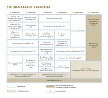 Die Grafik zeigt den Studienablaufplan für den Bachelor Umweltsystemwissenschaften-Geoökologie. Eine barrierearme Darstellung finden Sie in der verlinkten PDF-Datei.