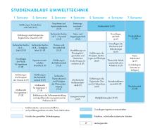Die Grafik zeigt den Studienablaufplan für den Bachelor Umwelttechnik. Eine barrierearme Darstellung finden Sie in der verlinkten PDF-Datei.