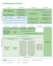 Die Grafik zeigt den Studienablaufplan für den Diplom Chemie. Eine barrierearme Darstellung finden Sie in der verlinkten PDF-Datei.