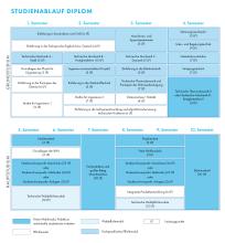 Die Grafik zeigt den Studienablaufplan für den Diplom Maschinenbau. Eine barrierearme Darstellung finden Sie in der verlinkten PDF-Datei.
