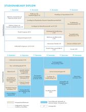 Die Grafik zeigt den Studienablaufplan für den Diplom Nanotechnologie. Eine barrierearme Darstellung finden Sie in der verlinkten PDF-Datei.