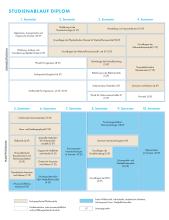 Die Grafik zeigt den Studienablaufplan für den Diplom Nanotechnologie. Eine barrierearme Darstellung finden Sie in der verlinkten PDF-Datei.
