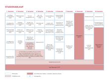 Die Grafik zeigt den Studienablaufplan für den Diplom Recht und Wirtschaft. Eine barrierearme Darstellung finden Sie in der verlinkten PDF-Datei.