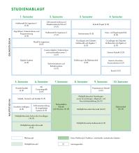 Die Grafik zeigt den Studienablaufplan für den Diplom Robotik. Eine barrierearme Darstellung finden Sie in der verlinkten PDF-Datei.