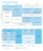 Die Grafik zeigt den Studienablaufplan für den Diplom Verfahrenstechnik und Chemieingenieurwesen. Eine barrierearme Darstellung finden Sie in der verlinkten PDF-Datei.