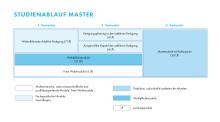 Die Grafik zeigt den Studienablaufplan für den Master Additive Fertigung. Eine barrierearme Darstellung finden Sie in der verlinkten PDF-Datei.