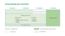Die Grafik zeigt den Studienablaufplan für den Master Angewandte Mathematik in Wirtschaft, Engineering und Informatik. Eine barrierearme Darstellung finden Sie in der verlinkten PDF-Datei.