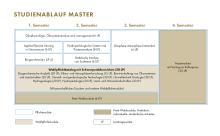 Die Grafik zeigt den Studienablaufplan für den Master Geoökologie. Eine barrierearme Darstellung finden Sie in der verlinkten PDF-Datei.