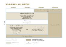 Die Grafik zeigt den Studienablaufplan für den Master Geowissenschaften. Eine barrierearme Darstellung finden Sie in der verlinkten PDF-Datei.
