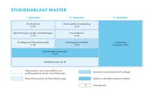 Die Grafik zeigt den Studienablaufplan für den Master Gießereitechnik. Eine barrierearme Darstellung finden Sie in der verlinkten PDF-Datei.