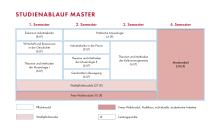 Die Grafik zeigt den Studienablaufplan für den Master Industriekultur. Eine barrierearme Darstellung finden Sie in der verlinkten PDF-Datei.