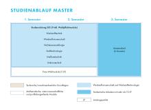 Die Grafik zeigt den Studienablaufplan für den Master Materialwissenschaft und Werkstofftechnologie. Eine barrierearme Darstellung finden Sie in der verlinkten PDF-Datei.