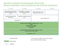 The picture shows the curriculum of the Master Mathematics for Data and Resource Sciences