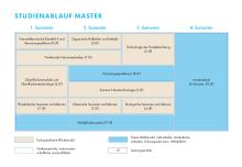 Die Grafik zeigt den Studienablaufplan für den Master Nanotechnologie. Eine barrierearme Darstellung finden Sie in der verlinkten PDF-Datei.