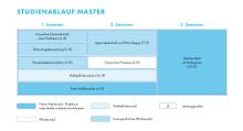 Die Grafik zeigt den Studienablaufplan für den Master Verfahrenstechnik und Chemieingenieurwesen. Eine barrierearme Darstellung finden Sie in der verlinkten PDF-Datei.