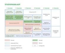 Die Grafik zeigt den Studienablaufplan für den Bachelor Smart Systems Engineering. Eine barrierearme Darstellung finden Sie in der verlinkten PDF-Datei.