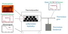 Schematische Darstellung der apparativen Umsetzung des neuen Thermolyseofens