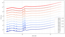 Die Grafik zeigt die Röntgenkleinwinkelstreuung (SAXS/WAXS) an Zirconium-MOF Ui066 bei verschiedenen Temperaturen (22 °C bis 500 °C)