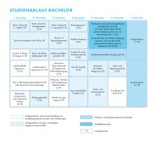 Die Grafik zeigt den Studienablaufplan für den Bachelor Additive Fertigung. Eine barrierearme Darstellung finden Sie in der verlinkten PDF-Datei.