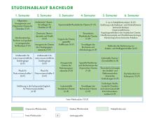 Die Grafik zeigt den Studienablaufplan für den Bachelor Chemie. Eine barrierearme Darstellung finden Sie in der verlinkten PDF-Datei.