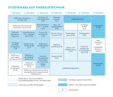 Die Grafik zeigt den Studienablaufplan für den Bachelor Energietechnik. Eine barrierearme Darstellung finden Sie in der verlinkten PDF-Datei.