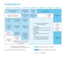 Die Grafik zeigt den Studienablaufplan für den Bachelor Engineering. Eine barrierearme Darstellung finden Sie in der verlinkten PDF-Datei.