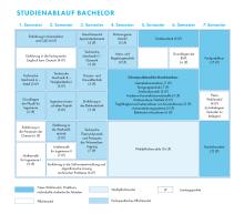 Die Grafik zeigt den Studienablaufplan für den Bachelor Maschinenbau. Eine barrierearme Darstellung finden Sie in der verlinkten PDF-Datei.