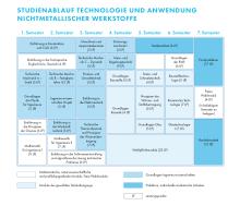 Die Grafik zeigt den Studienablaufplan für den Bachelor Technologie und Anwendung nichtmetallischer Werkstoffe. Eine barrierearme Darstellung finden Sie in der verlinkten PDF-Datei.