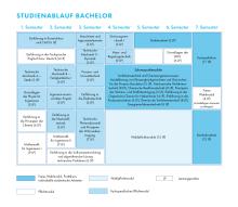 Die Grafik zeigt den Studienablaufplan für den Bachelor Verfahrenstechnik und Chemieingenieurwesen. Eine barrierearme Darstellung finden Sie in der verlinkten PDF-Datei.