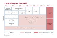 Die Grafik zeigt den Studienablaufplan für den Bachelor Wirtschaftsingenieurwesen. Eine barrierearme Darstellung finden Sie in der verlinkten PDF-Datei.