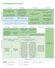 Die Grafik zeigt den Studienablaufplan für den Diplom Chemie. Eine barrierearme Darstellung finden Sie in der verlinkten PDF-Datei.