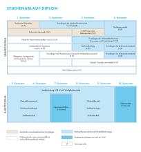 Die Grafik zeigt den Studienablaufplan für den Diplom Materialwissenschaft und Werkstofftechnologie. Eine barrierearme Darstellung finden Sie in der verlinkten PDF-Datei.