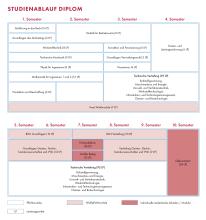 Die Grafik zeigt den Studienablaufplan für den Diplom Wirtschaftsingenieurwesen. Eine barrierearme Darstellung finden Sie in der verlinkten PDF-Datei.