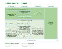 Die Grafik zeigt den Studienablaufplan für den Master Chemie. Eine barrierearme Darstellung finden Sie in der verlinkten PDF-Datei.
