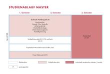 Die Grafik zeigt den Studienablaufplan für den Master Wirtschaftsingenieurwesen. Eine barrierearme Darstellung finden Sie in der verlinkten PDF-Datei.