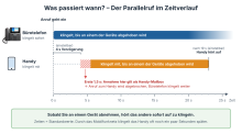 Zeitleiste von 0 bis 25 Sekunden. Das Bürotelefon klingelt ab Eingang des Anrufs, bis an einem der Geräte abgehoben wird. Das Handy klingelt nach 4 Sekunden mit und hört nach 19 Sekunden auf; beide Zeiten sind einstellbar. Wird das Handy in den ersten 1,5 Sekunden angenommen, gilt das als Handy-Mailbox: Der Anruf zum Handy wird abgebrochen und das Bürotelefon klingelt weiter. Sobald an einem Gerät abgehoben wird, hört das andere sofort auf zu klingeln.