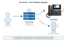 Schaubild: Ein Anrufer wählt die Büronummer. Die Telefonanlage lässt Bürotelefon und Handy gleichzeitig klingeln.